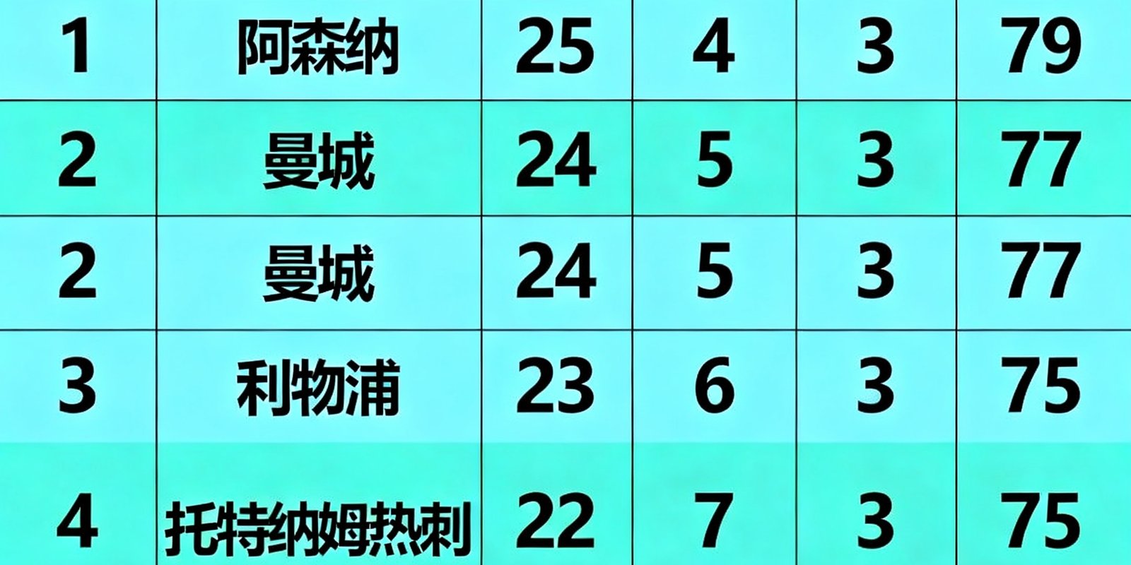 英超联赛当前赛季积分榜数据可视化图表，展示各队胜平负场次及积分排名